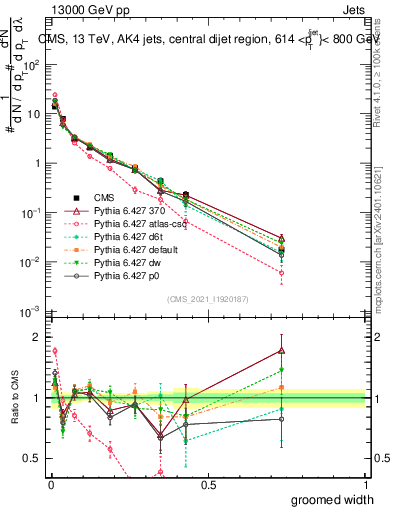 Plot of j.width.g in 13000 GeV pp collisions