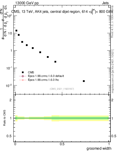Plot of j.width.g in 13000 GeV pp collisions