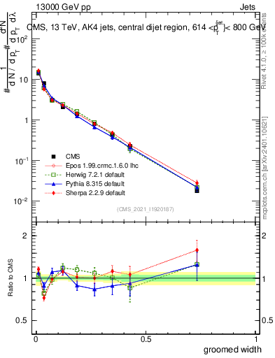 Plot of j.width.g in 13000 GeV pp collisions