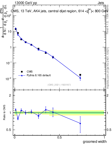 Plot of j.width.g in 13000 GeV pp collisions
