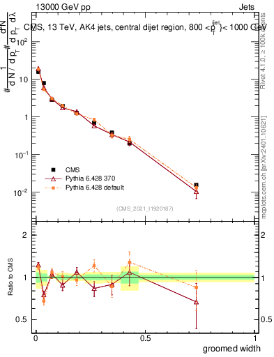 Plot of j.width.g in 13000 GeV pp collisions