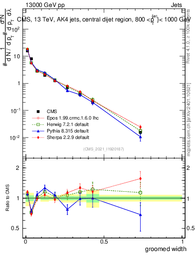Plot of j.width.g in 13000 GeV pp collisions