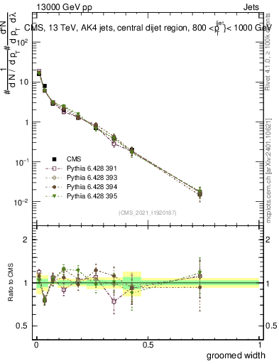 Plot of j.width.g in 13000 GeV pp collisions