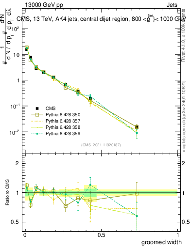 Plot of j.width.g in 13000 GeV pp collisions