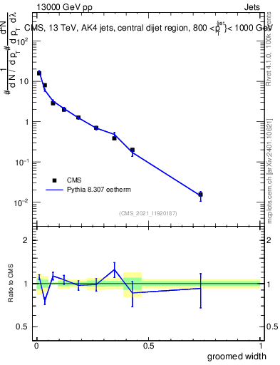 Plot of j.width.g in 13000 GeV pp collisions