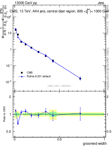 Plot of j.width.g in 13000 GeV pp collisions