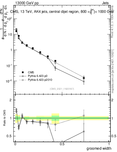 Plot of j.width.g in 13000 GeV pp collisions