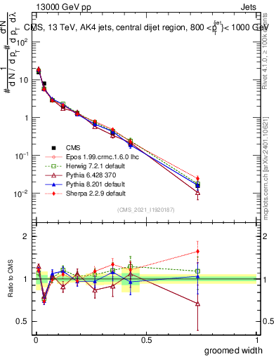 Plot of j.width.g in 13000 GeV pp collisions