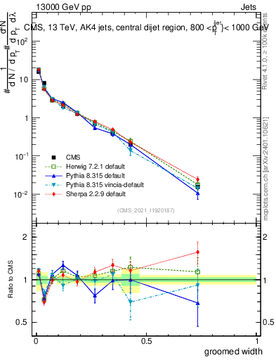 Plot of j.width.g in 13000 GeV pp collisions