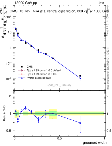 Plot of j.width.g in 13000 GeV pp collisions