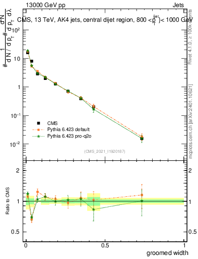 Plot of j.width.g in 13000 GeV pp collisions