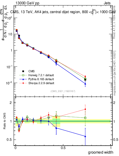 Plot of j.width.g in 13000 GeV pp collisions