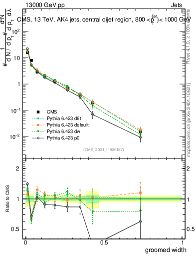 Plot of j.width.g in 13000 GeV pp collisions