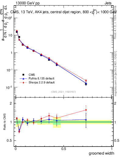 Plot of j.width.g in 13000 GeV pp collisions