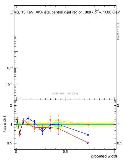 Plot of j.width.g in 13000 GeV pp collisions