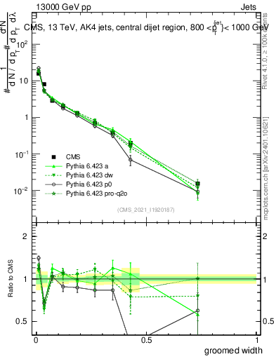Plot of j.width.g in 13000 GeV pp collisions