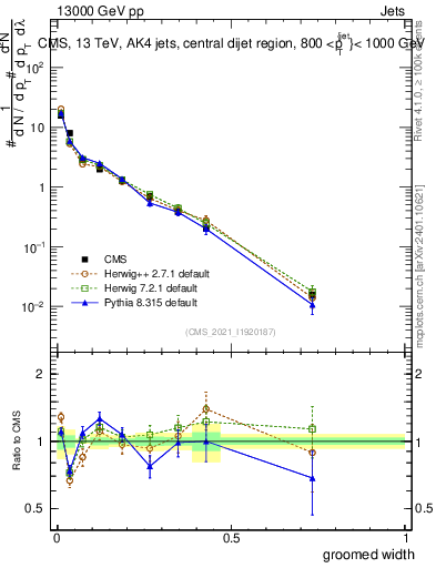 Plot of j.width.g in 13000 GeV pp collisions