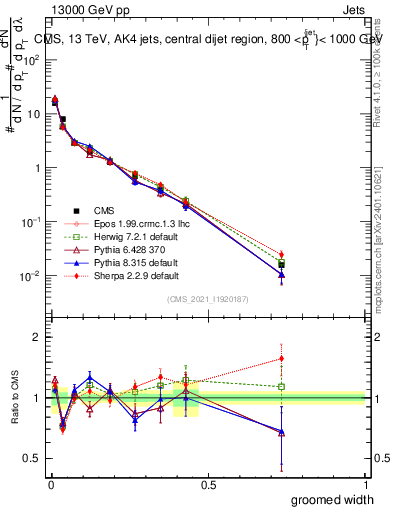 Plot of j.width.g in 13000 GeV pp collisions