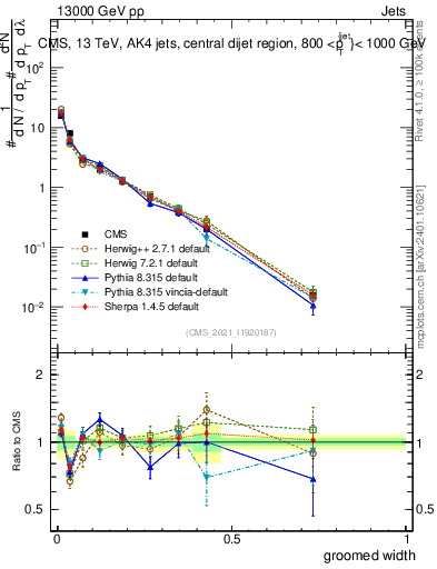 Plot of j.width.g in 13000 GeV pp collisions