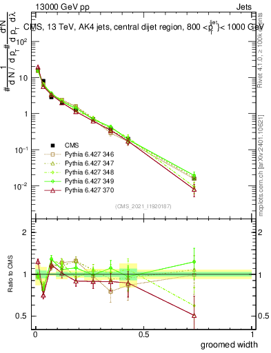 Plot of j.width.g in 13000 GeV pp collisions