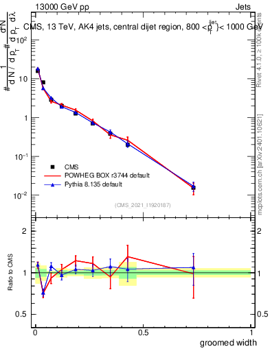 Plot of j.width.g in 13000 GeV pp collisions