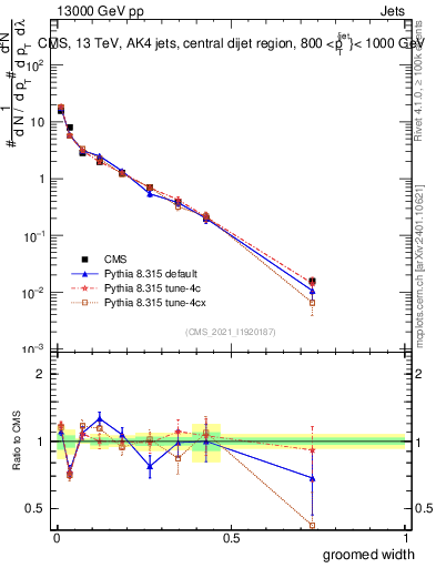 Plot of j.width.g in 13000 GeV pp collisions