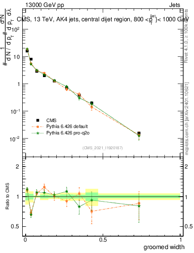 Plot of j.width.g in 13000 GeV pp collisions