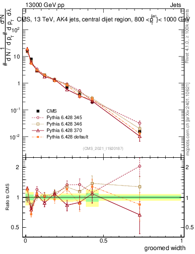 Plot of j.width.g in 13000 GeV pp collisions