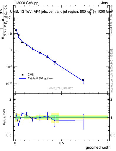 Plot of j.width.g in 13000 GeV pp collisions