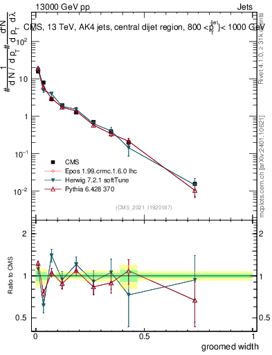 Plot of j.width.g in 13000 GeV pp collisions