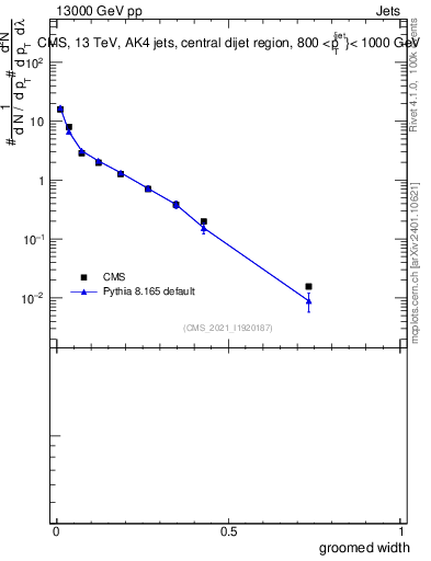 Plot of j.width.g in 13000 GeV pp collisions