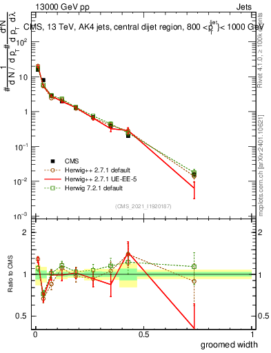 Plot of j.width.g in 13000 GeV pp collisions