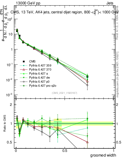 Plot of j.width.g in 13000 GeV pp collisions