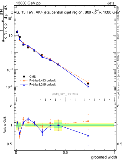 Plot of j.width.g in 13000 GeV pp collisions