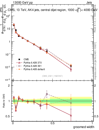 Plot of j.width.g in 13000 GeV pp collisions