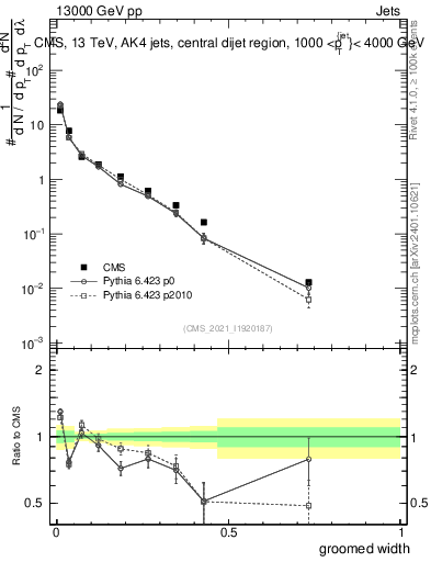 Plot of j.width.g in 13000 GeV pp collisions