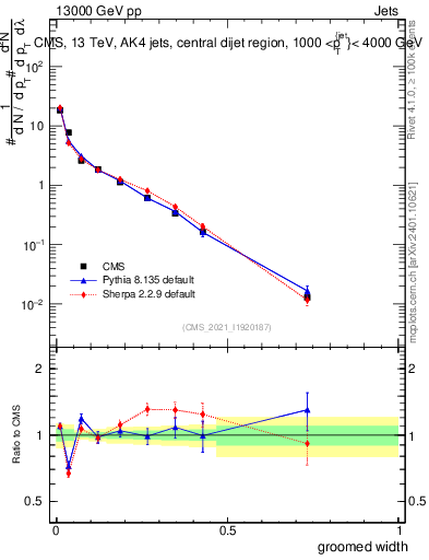 Plot of j.width.g in 13000 GeV pp collisions