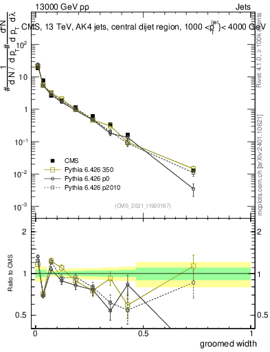 Plot of j.width.g in 13000 GeV pp collisions