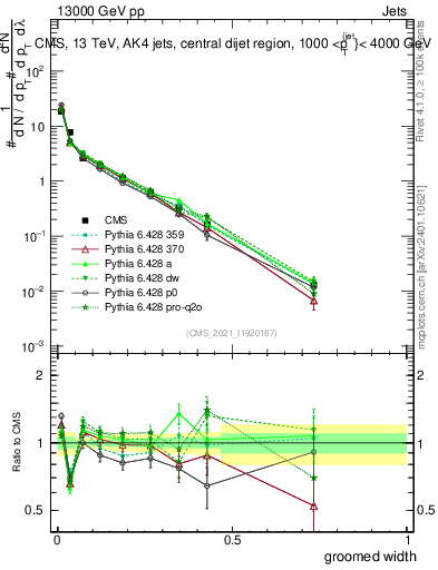 Plot of j.width.g in 13000 GeV pp collisions
