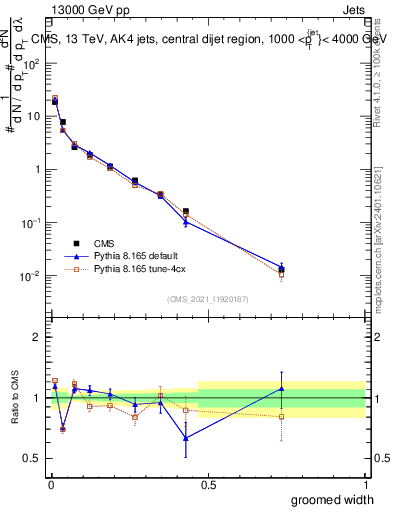 Plot of j.width.g in 13000 GeV pp collisions