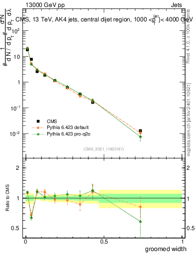 Plot of j.width.g in 13000 GeV pp collisions