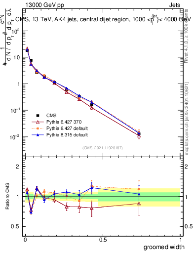 Plot of j.width.g in 13000 GeV pp collisions