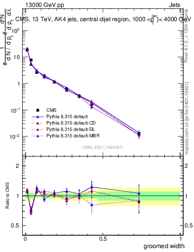 Plot of j.width.g in 13000 GeV pp collisions