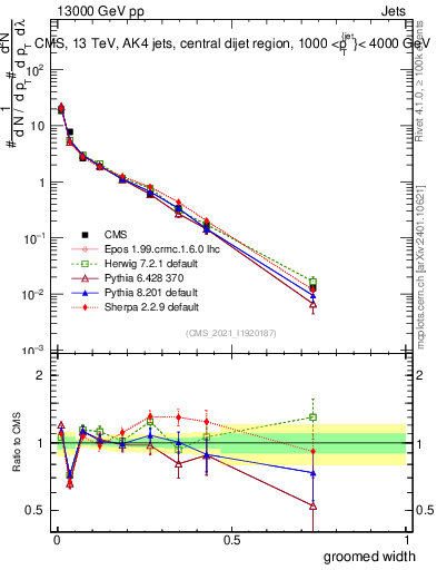 Plot of j.width.g in 13000 GeV pp collisions