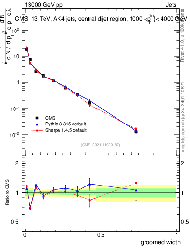 Plot of j.width.g in 13000 GeV pp collisions