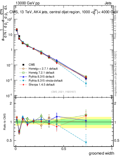 Plot of j.width.g in 13000 GeV pp collisions