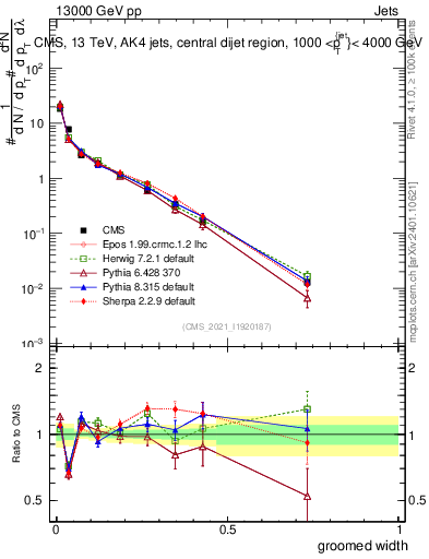 Plot of j.width.g in 13000 GeV pp collisions