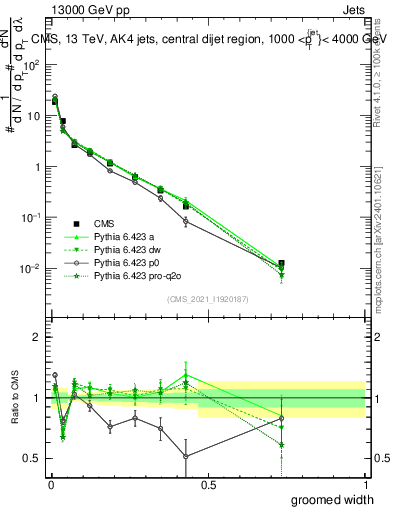 Plot of j.width.g in 13000 GeV pp collisions