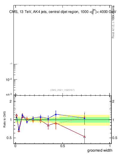 Plot of j.width.g in 13000 GeV pp collisions