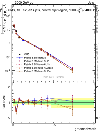 Plot of j.width.g in 13000 GeV pp collisions